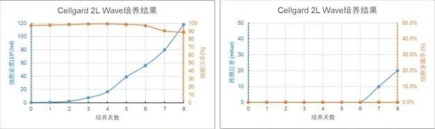 Cellgard 2L WAVE 培養(yǎng)天數(shù)與細(xì)胞密度、細(xì)胞活率、跨膜壓差、細(xì)胞泄露趨勢(shì)圖