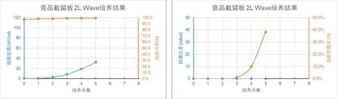 競(jìng)品截留板 2L WAVE 培養(yǎng)天數(shù)與細(xì)胞密度、細(xì)胞活率、跨膜壓差、細(xì)胞泄露趨勢(shì)圖